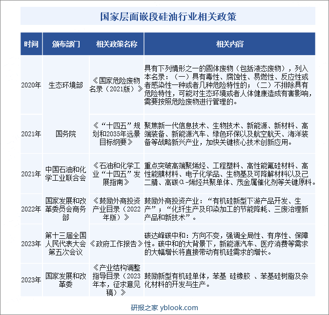 国家层面嵌段硅油行业相关政策