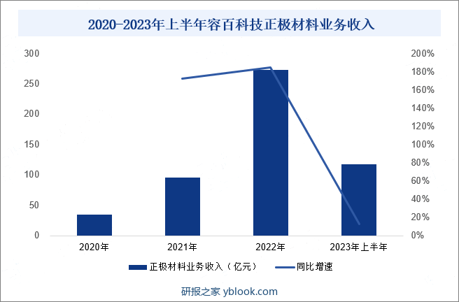 2020-2023年上半年容百科技正极材料业务收入
