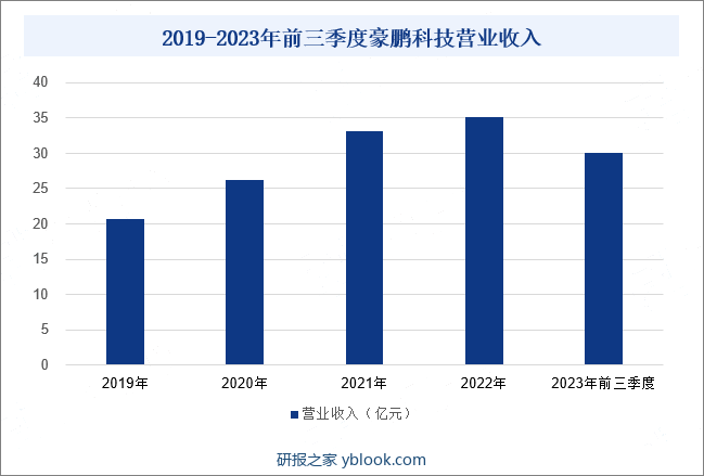 2019-2023年前三季度豪鹏科技营业收入