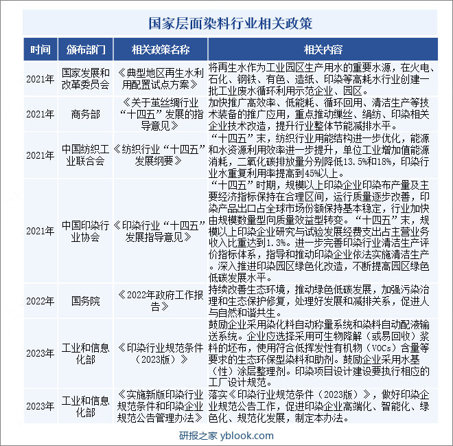 国家层面染料行业相关政策