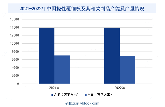 2021-2022年中国挠性覆铜板及其相关制品产能及产量情况