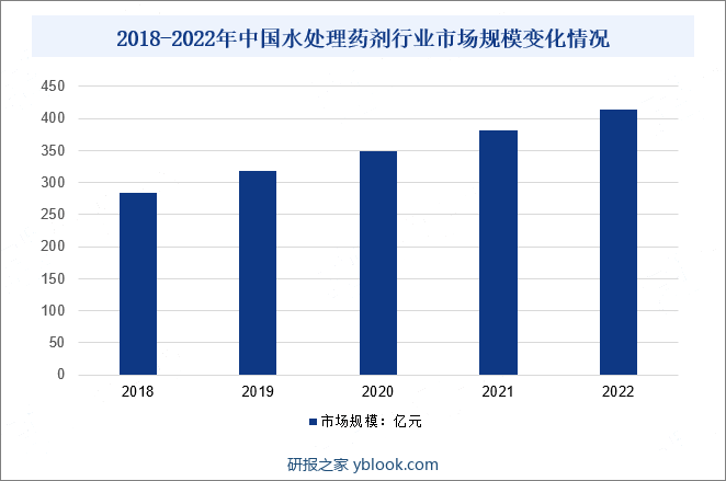 2018-2022年中国水处理药剂行业市场规模变化情况