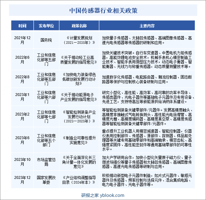 中国传感器行业相关政策