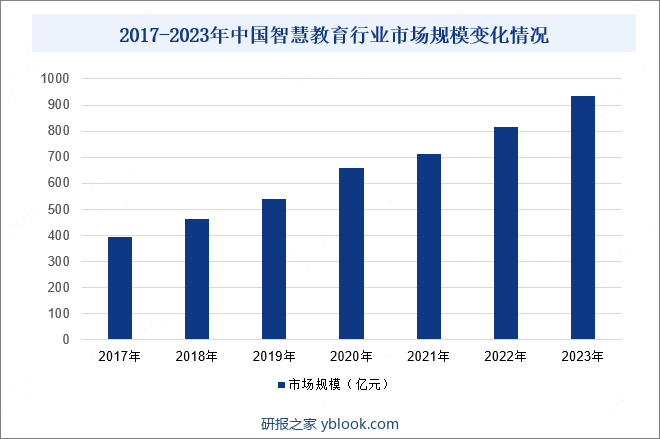 2017-2023年中国智慧教育行业市场规模变化情况