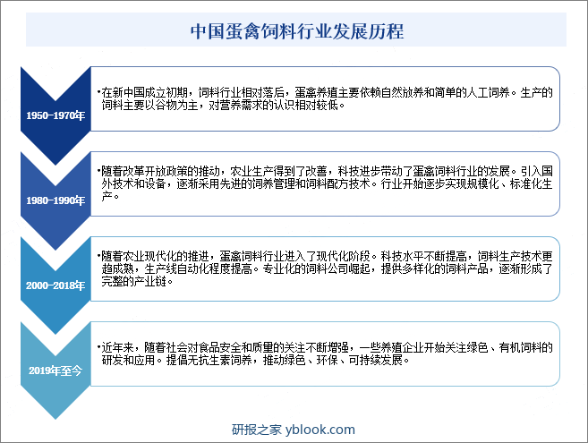 中国蛋禽饲料行业发展历程