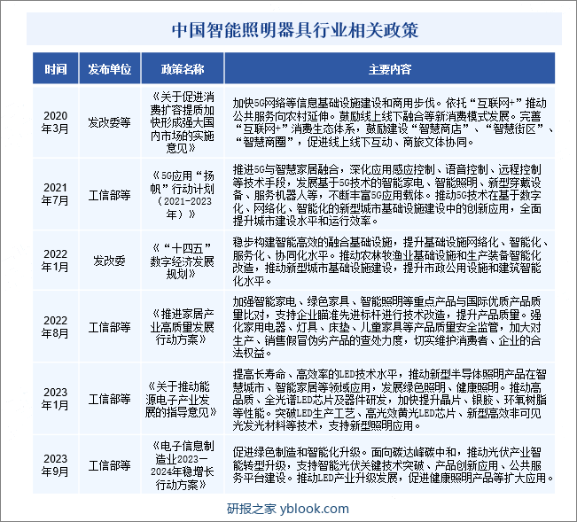 中国智能照明器具行业相关政策