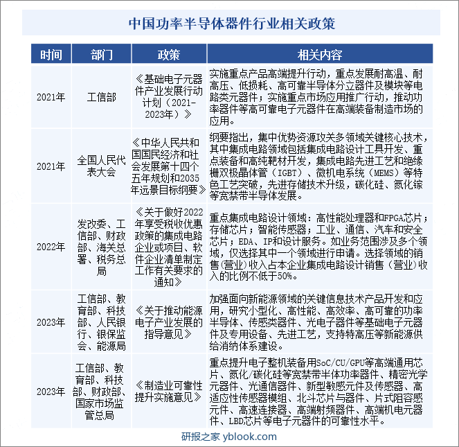 中国功率半导体器件行业相关政策