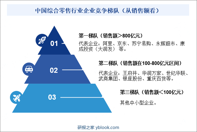 中国综合零售行业企业竞争梯队（从销售额看）