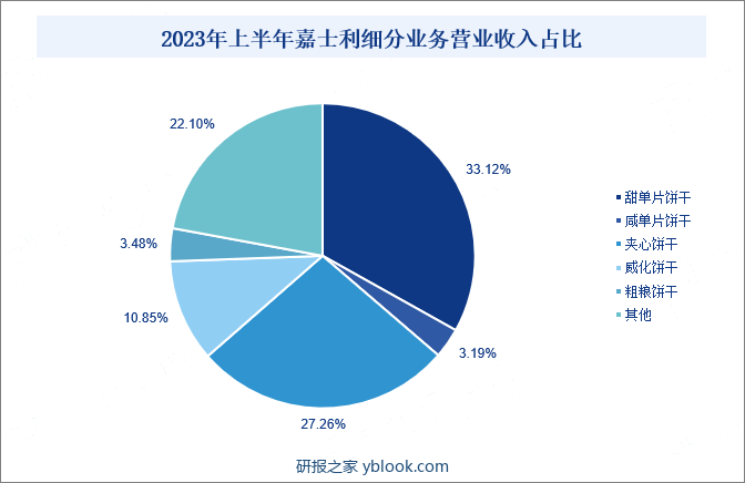 2023年上半年嘉士利细分业务营业收入占比