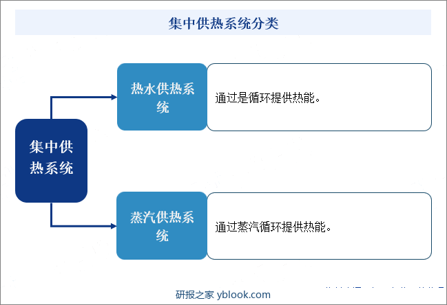 集中供热系统分类