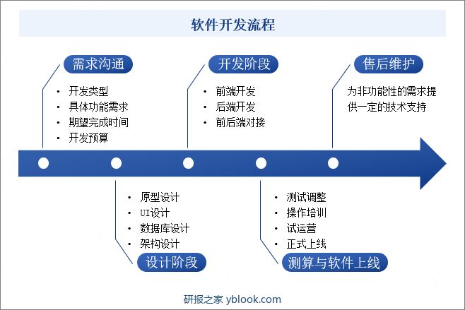 软件开发与信息技术服务业是指利用计算机、通信网络等技术对信息进行生产、收集、处理、加工、存储、运输、检索和利用，并提供信息服务的业务活动，是关系国民经济和社会发展全局的基础性、战略性、先导性产业，具有技术更新快、产品附加值高、应用领域广、渗透能力强、资源消耗低、人力资源利用充分等突出特点，对经济社会发展具有重要的支撑和引领作用。软件开发流程