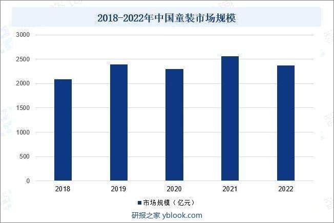 2018-2022年中国童装市场规模