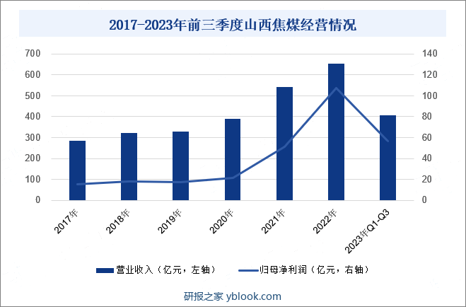 2017-2023年前三季度山西焦煤经营情况