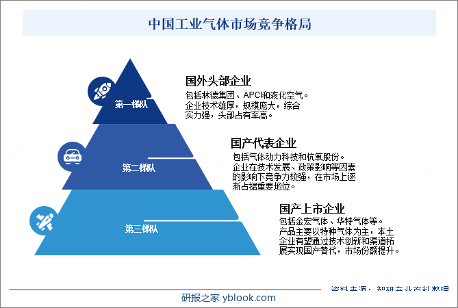 中国工业气体市场竞争格局