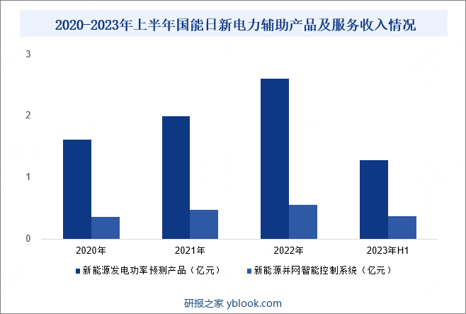 2020-2023年上半年国能日新电力辅助产品及服务收入情况