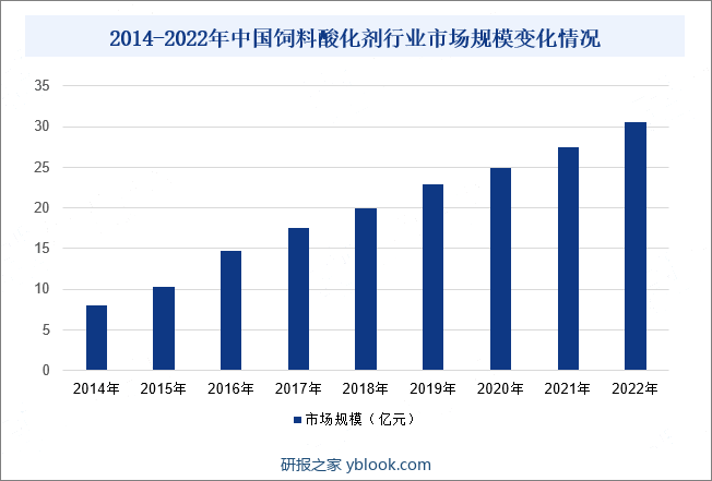 2014-2022年中国饲料酸化剂行业市场规模变化情况