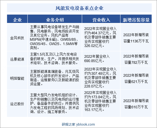 风能发电设备行业竞争格局