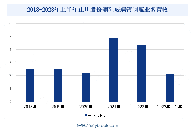 2018-2023年上半年正川股份硼硅玻璃管制瓶业务营收