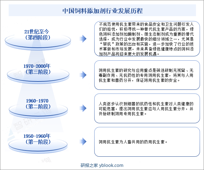 中国饲料添加剂行业发展历程