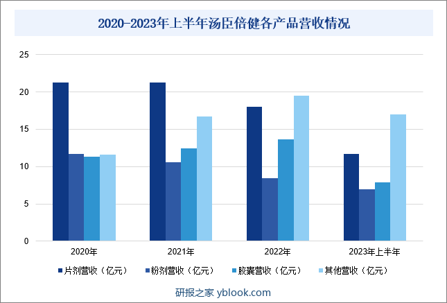 2020-2023年上半年汤臣倍健各产品营收情况