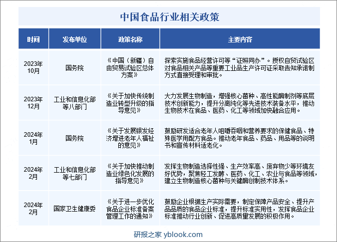 中国食品行业相关政策