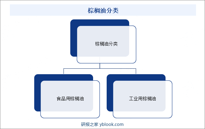 棕榈油分类