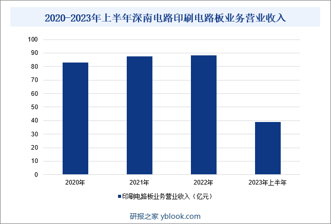 2020-2023年上半年深南电路印刷电路板业务营业收入