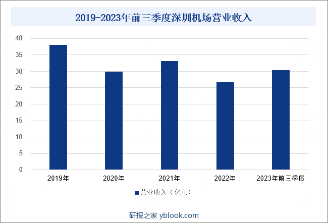 2019-2023年前三季度深圳机场营业收入
