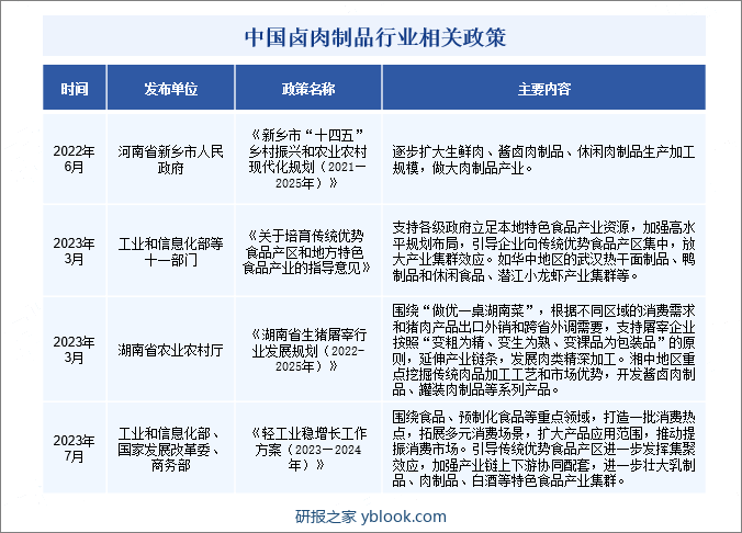 中国卤肉制品行业相关政策