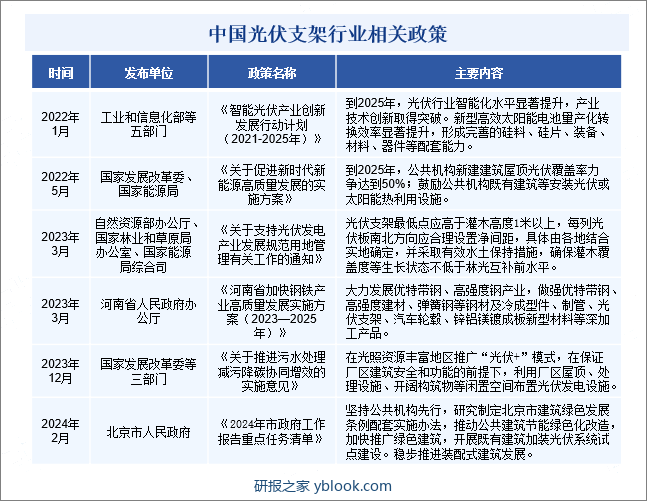 中国光伏支架行业相关政策