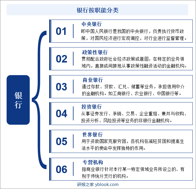 银行按职能分类