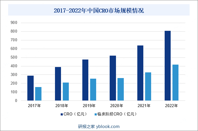 2017-2022年中国CRO市场规模情况