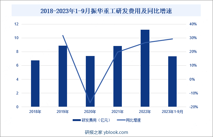 2018-2023年1-9月振华重工研发费用及同比增速