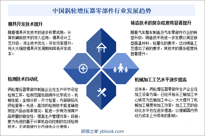 中国涡轮增压器零部件行业发展趋势