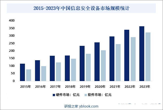 2015-2023年中国信息安全设备市场规模统计