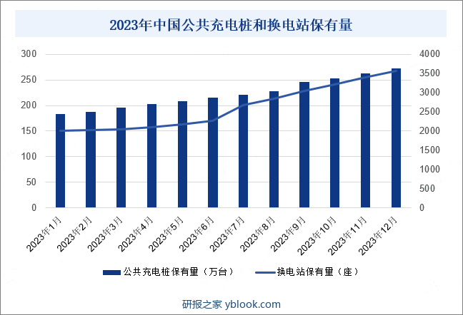 2023年中国公共充电桩和换电站保有量