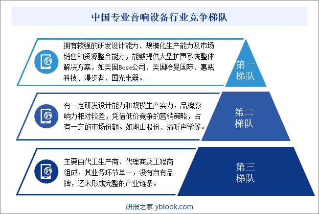 中国专业音响设备行业竞争梯队