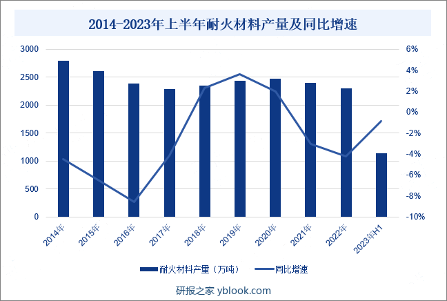 2012-2023年上半年耐火材料产量及同比增速