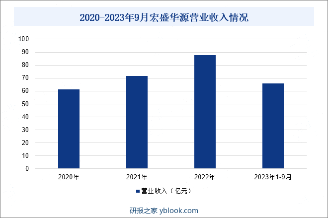 2020-2023年6月宏盛华源营业收入情况