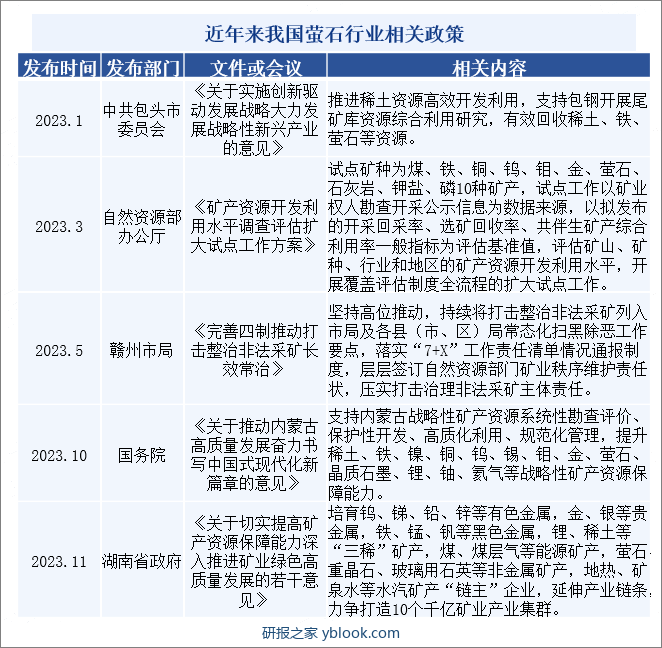 近年来我国萤石行业相关政策