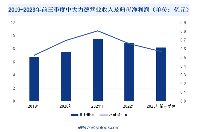 2019-2023年前三季度中大力德营业收入及归母净利润（单位：亿元）