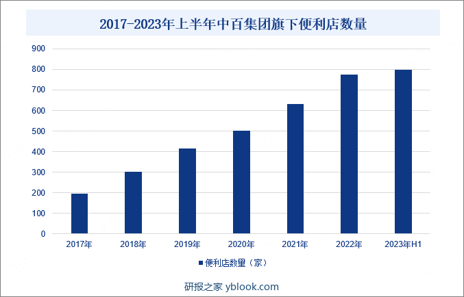 2017-2023年上半年中百集团旗下便利店数量
