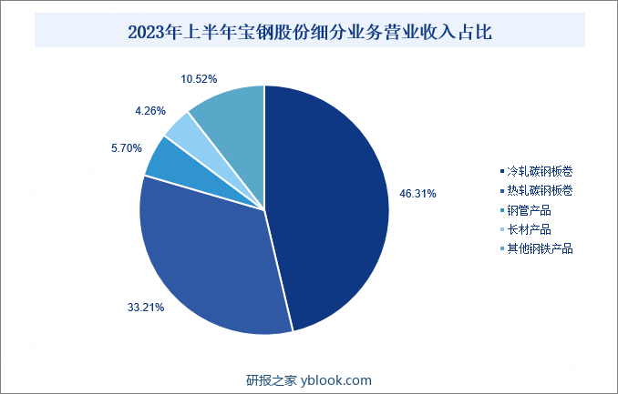2023年上半年宝钢股份细分业务营业收入占比