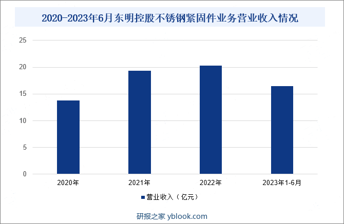 2020-2023年6月东明控股不锈钢紧固件业务营业收入情况 
