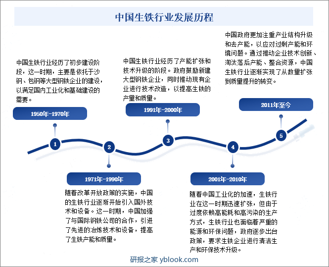 中国生铁行业发展历程
