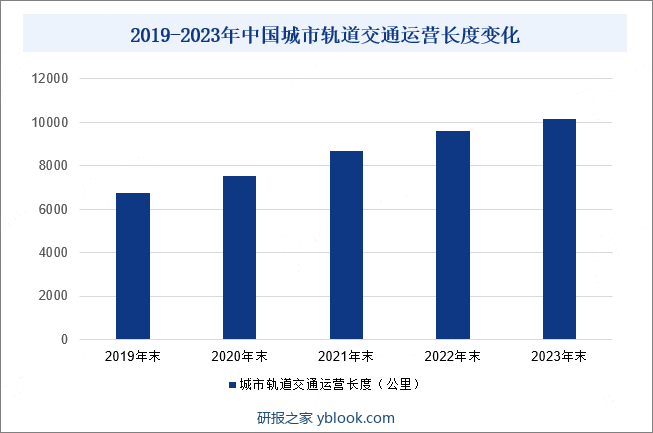 2019-2023年中国城市轨道交通运营长度变化