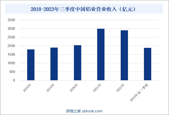 2018-2023年三季度中国铝业营业收入（亿元）