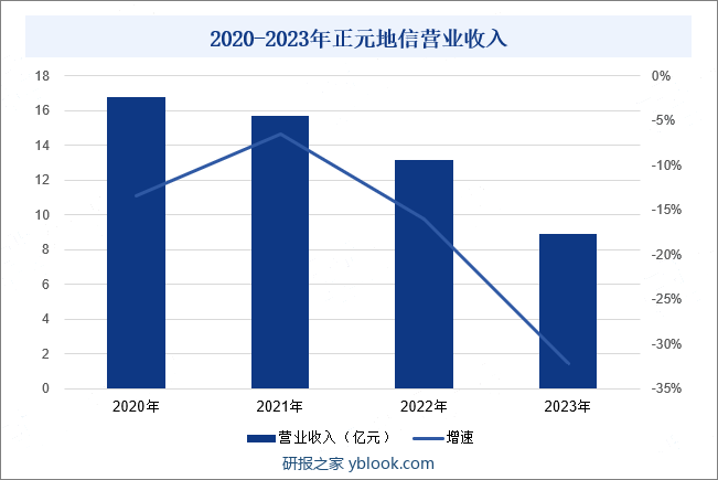 2020-2023年正元地信营业收入