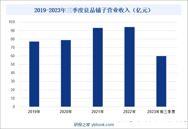 2019-2023年三季度良品铺子营业收入（亿元）