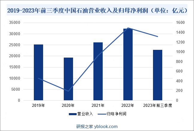 2019-2023年前三季度中国石油营业收入及归母净利润（单位：亿元）